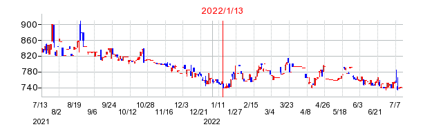 2022年1月13日 15:02前後のの株価チャート